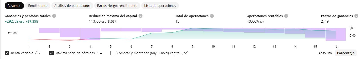Rendimiento Apple