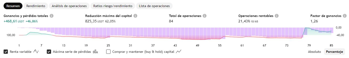 Rendimiento ADA