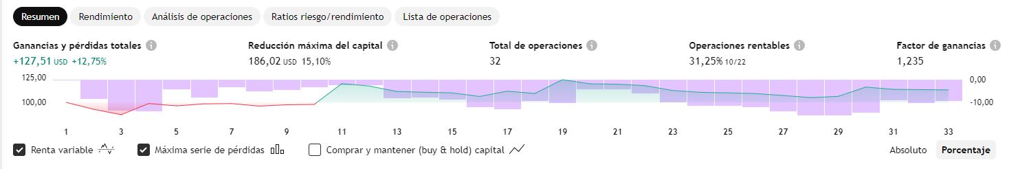 Rendimiento Amazon