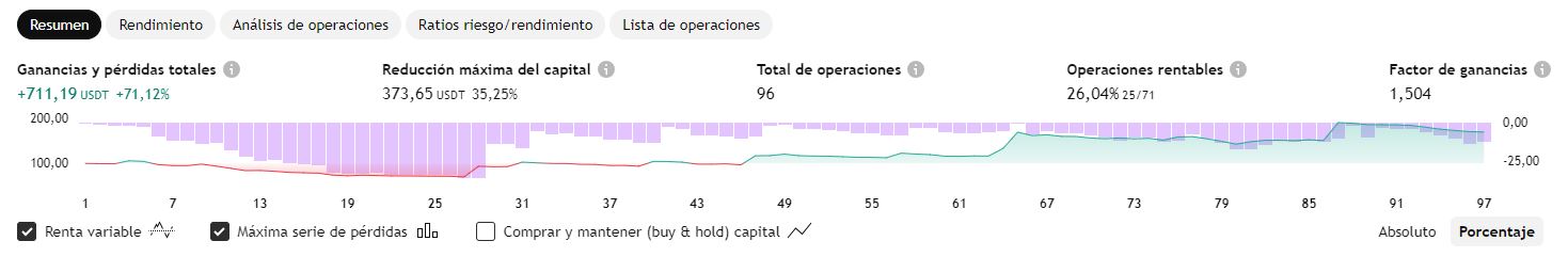 Rendimiento Bitcoin