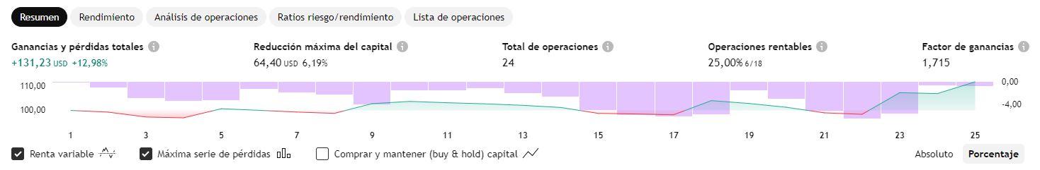 Rendimiento Oro