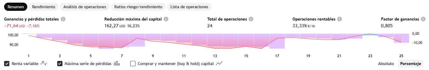 Rendimiento Google