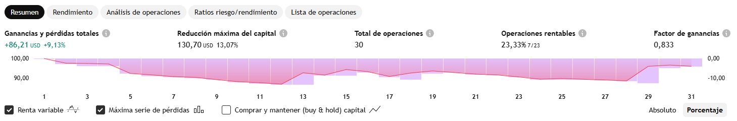 Rendimiento Coca Cola