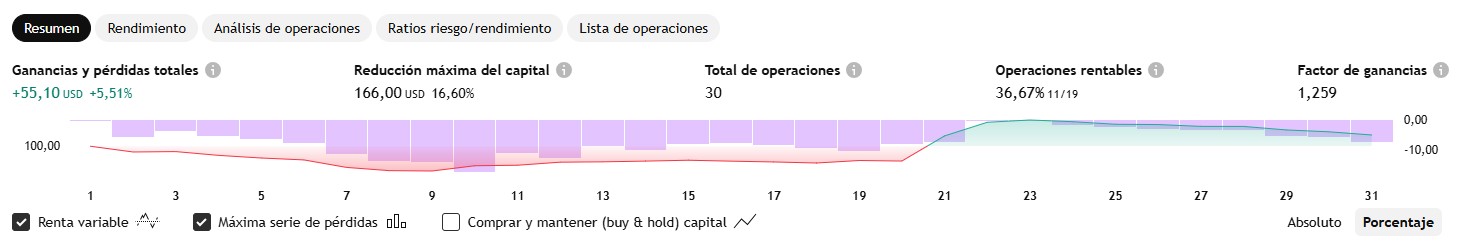 Rendimiento Mastercard