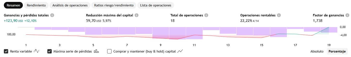 Rendimiento McDonald's