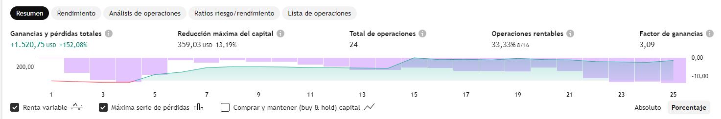 Rendimiento Meta