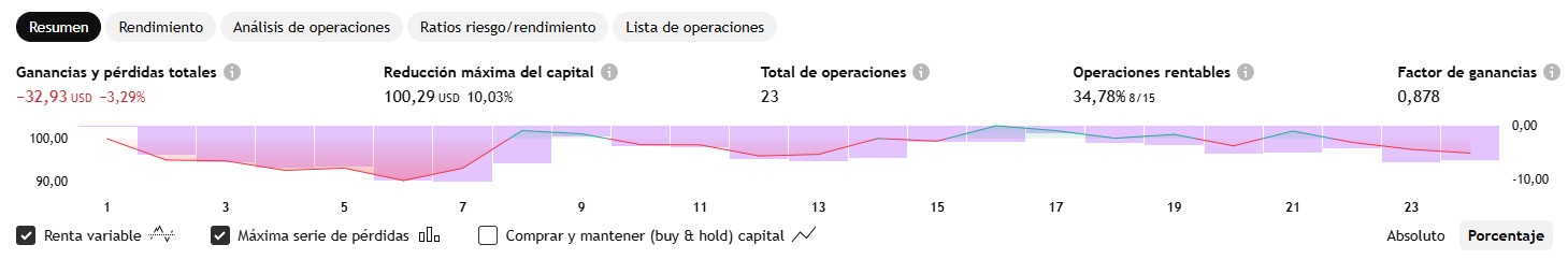 Rendimiento Microsoft