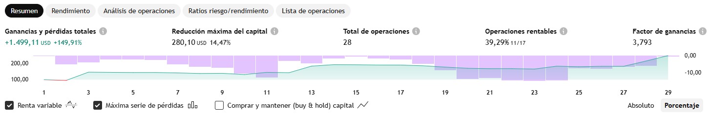 Rendimiento Spotify