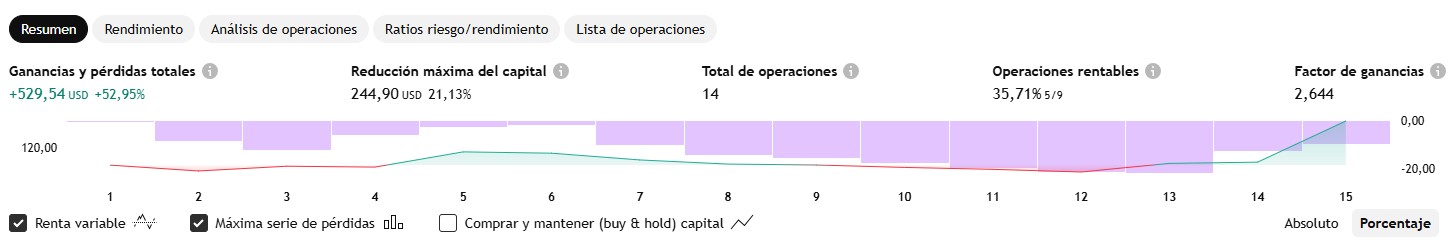 Rendimiento Tesla