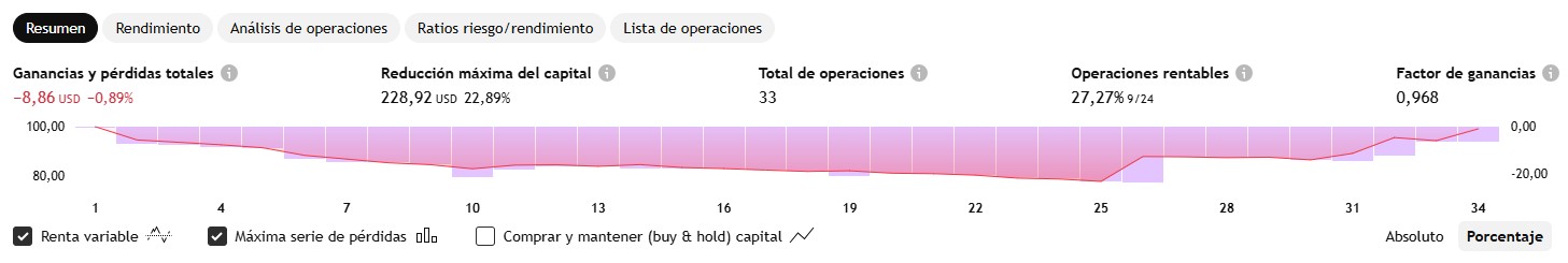 Rendimiento Visa